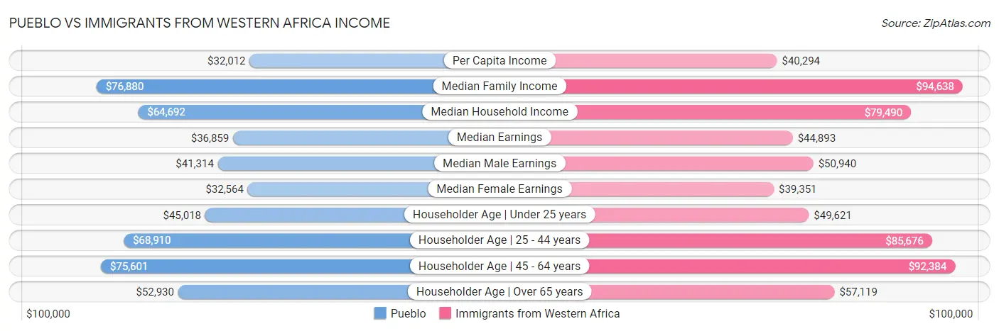 Pueblo vs Immigrants from Western Africa Income