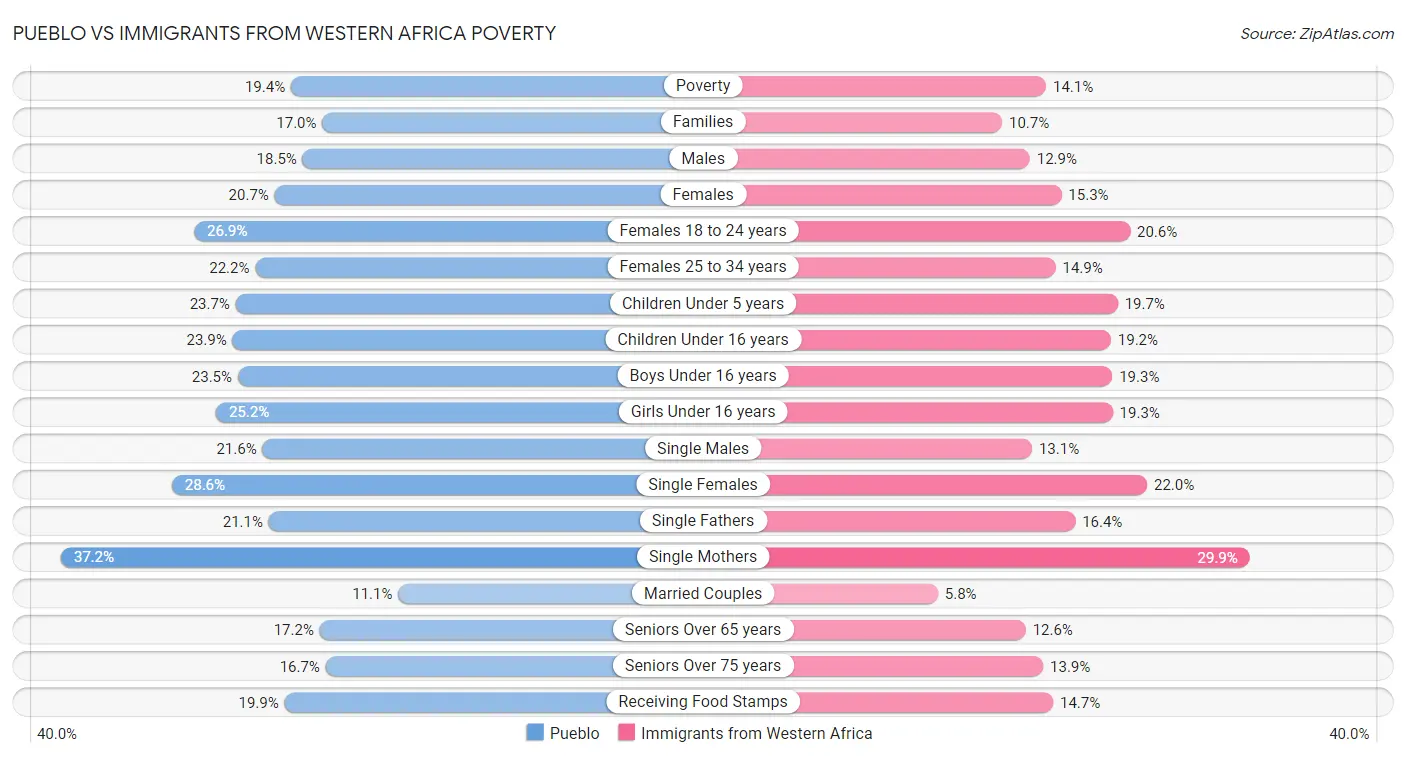 Pueblo vs Immigrants from Western Africa Poverty