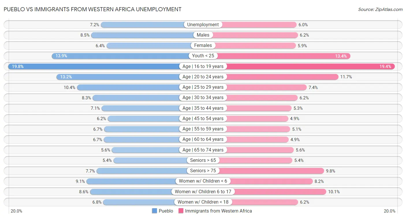Pueblo vs Immigrants from Western Africa Unemployment