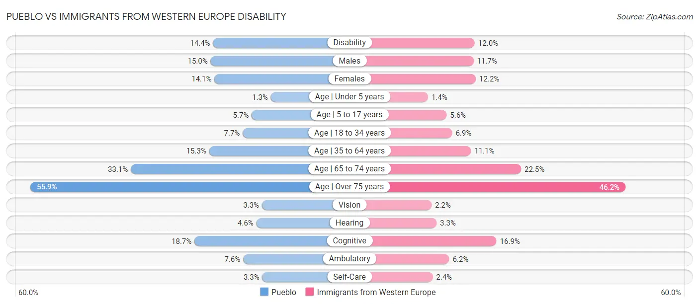 Pueblo vs Immigrants from Western Europe Disability