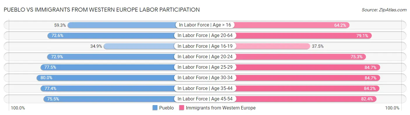 Pueblo vs Immigrants from Western Europe Labor Participation