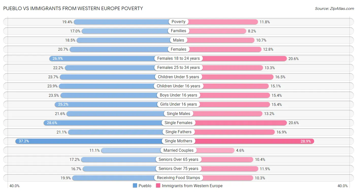 Pueblo vs Immigrants from Western Europe Poverty