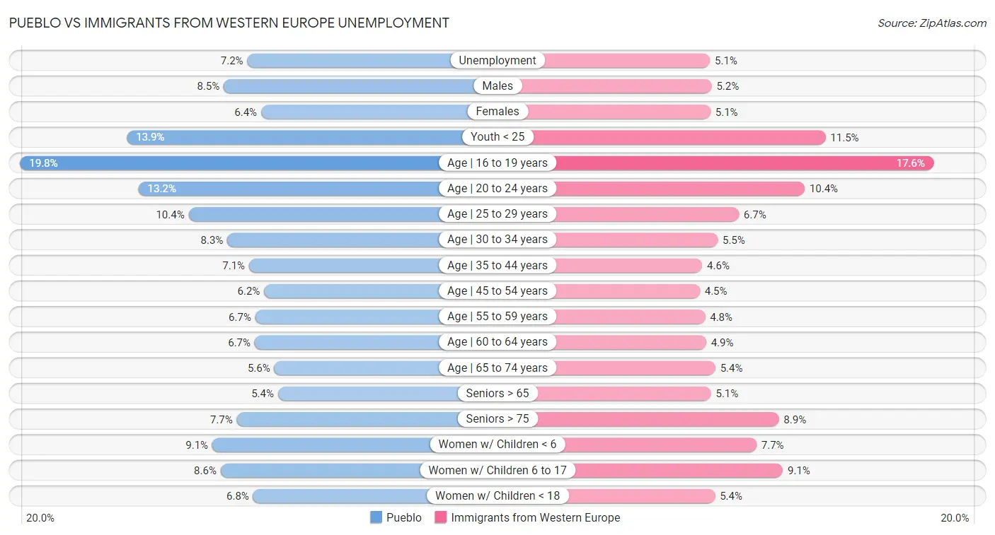 Pueblo vs Immigrants from Western Europe Unemployment