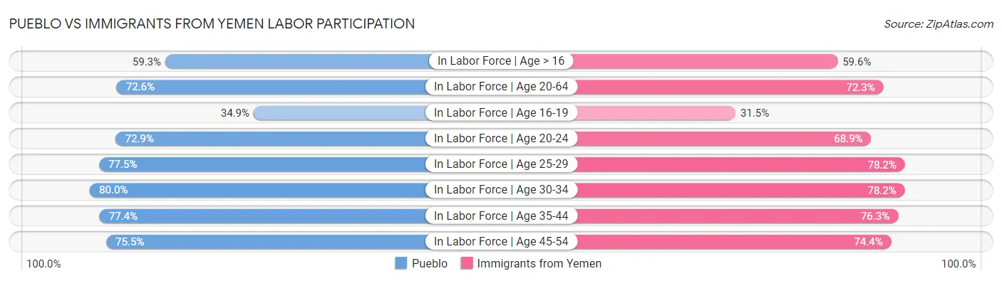 Pueblo vs Immigrants from Yemen Labor Participation