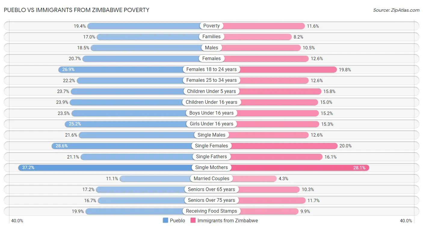 Pueblo vs Immigrants from Zimbabwe Poverty