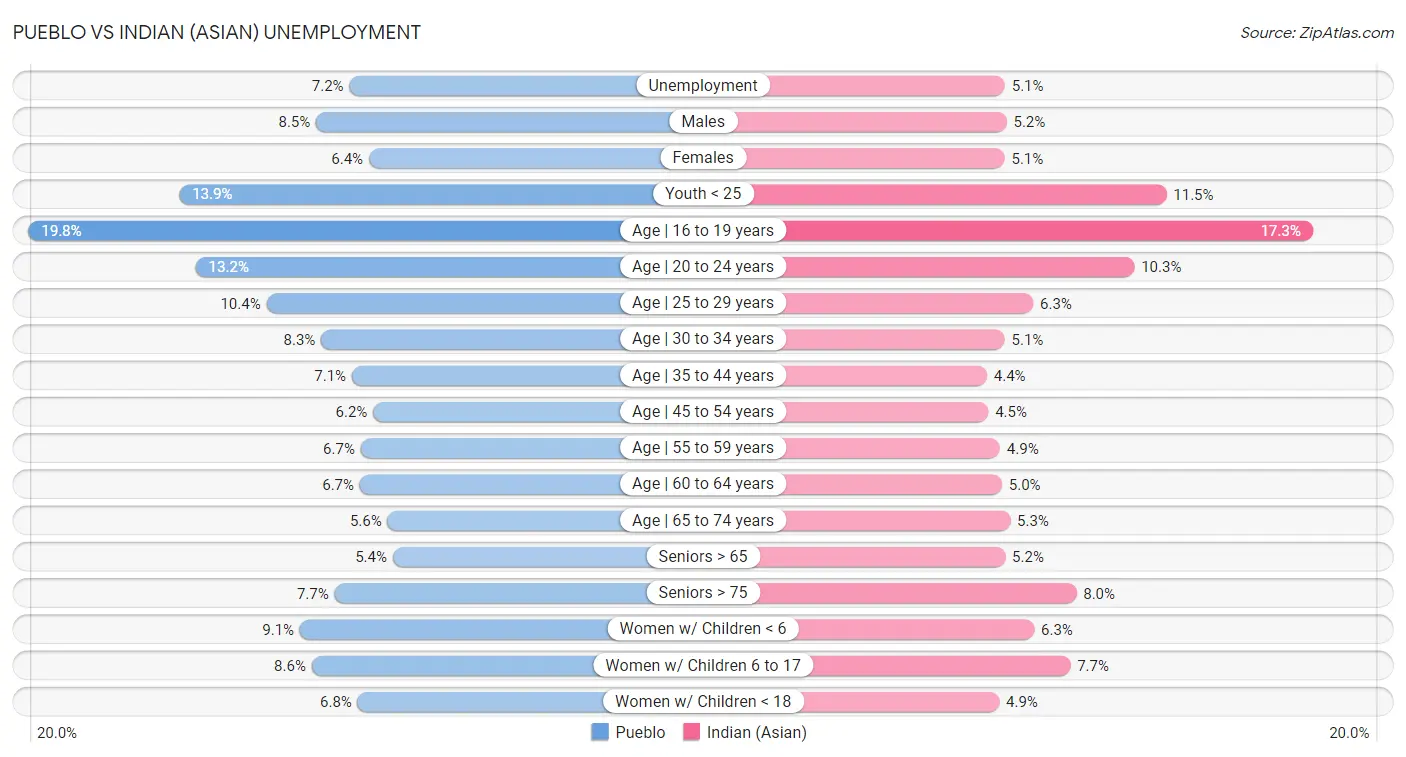 Pueblo vs Indian (Asian) Unemployment
