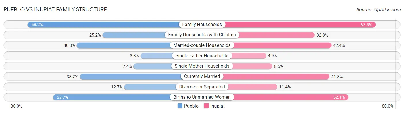 Pueblo vs Inupiat Family Structure