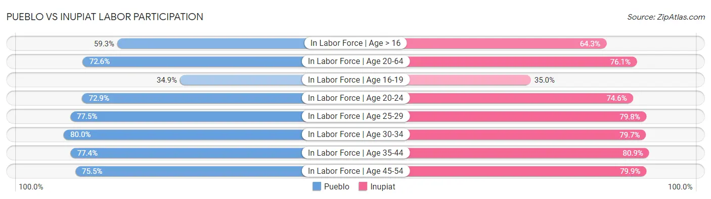 Pueblo vs Inupiat Labor Participation
