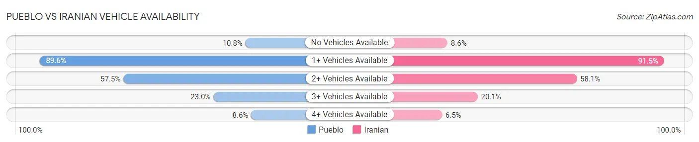 Pueblo vs Iranian Vehicle Availability