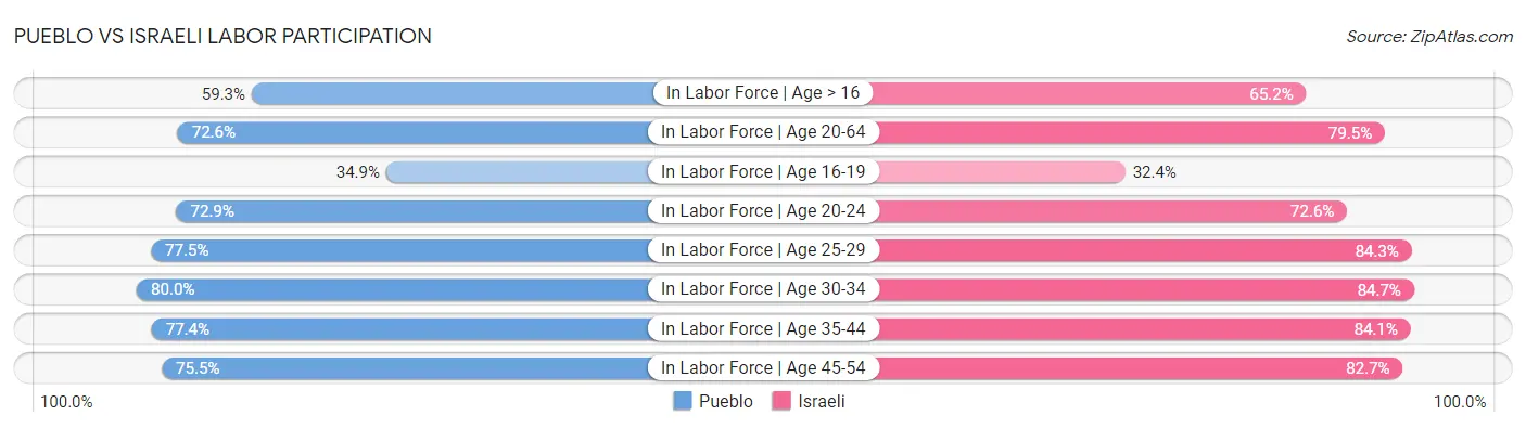 Pueblo vs Israeli Labor Participation