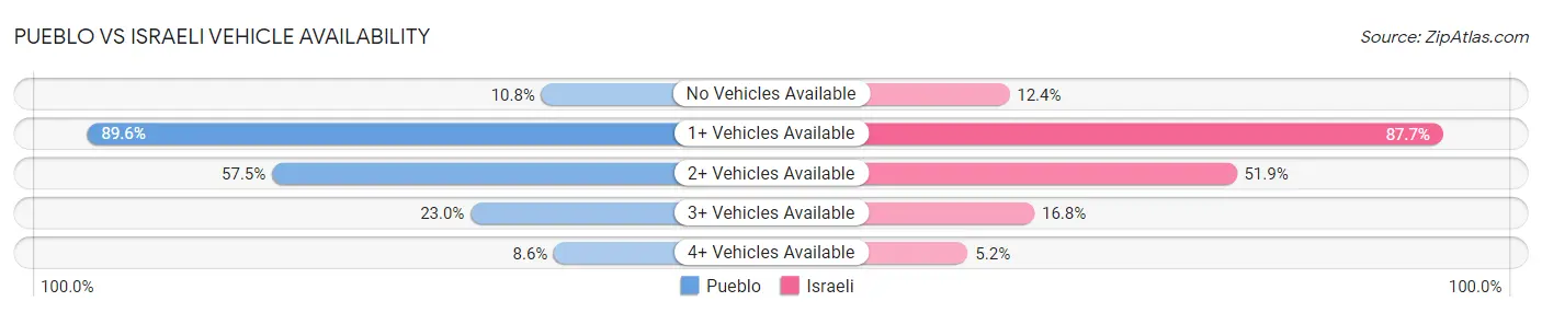 Pueblo vs Israeli Vehicle Availability