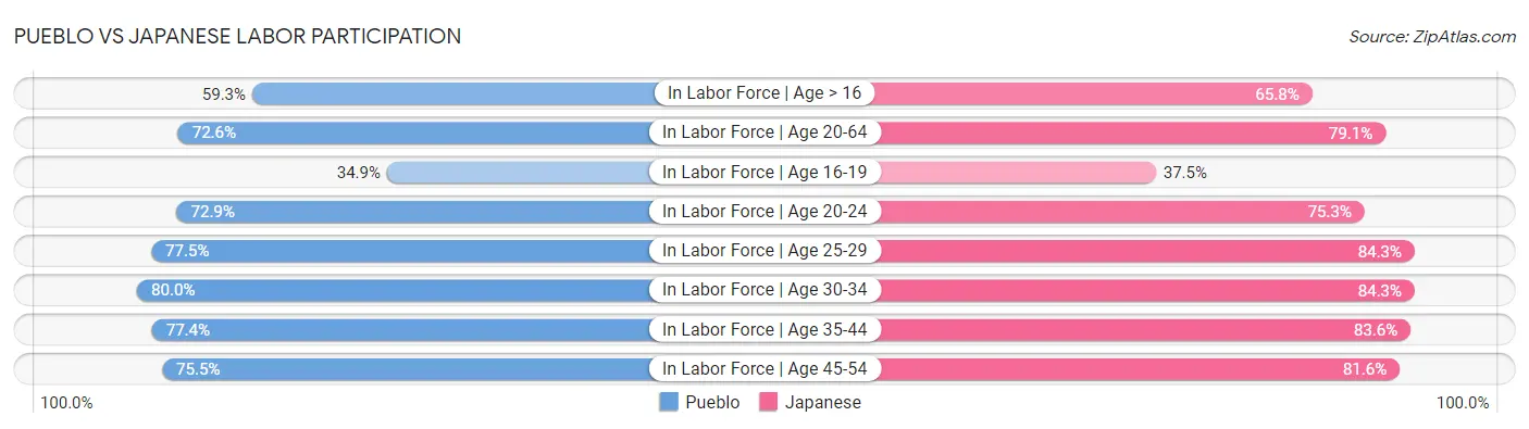 Pueblo vs Japanese Labor Participation