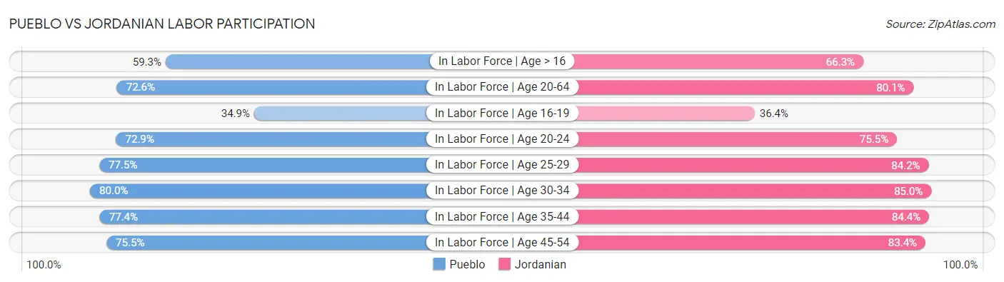 Pueblo vs Jordanian Labor Participation