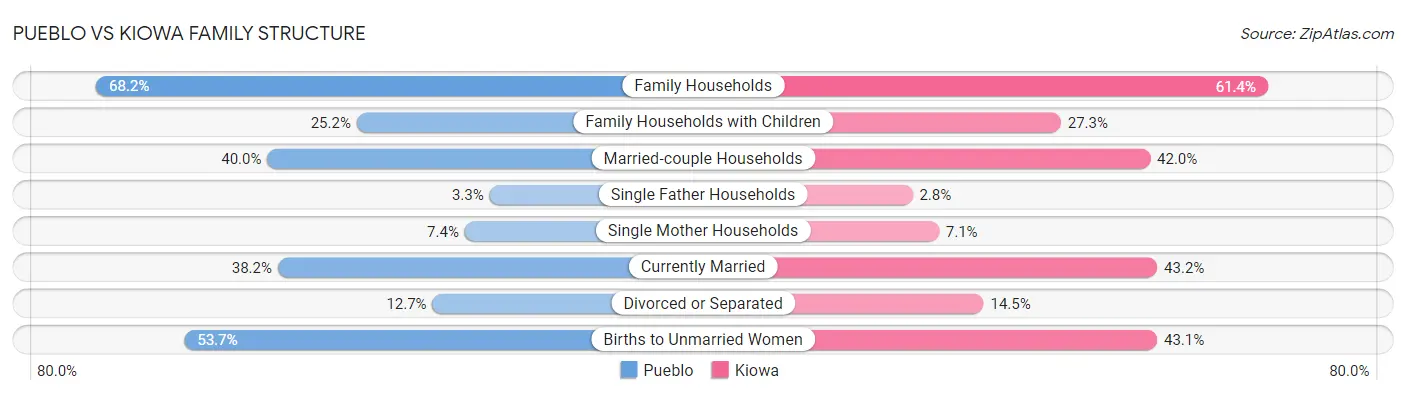 Pueblo vs Kiowa Family Structure
