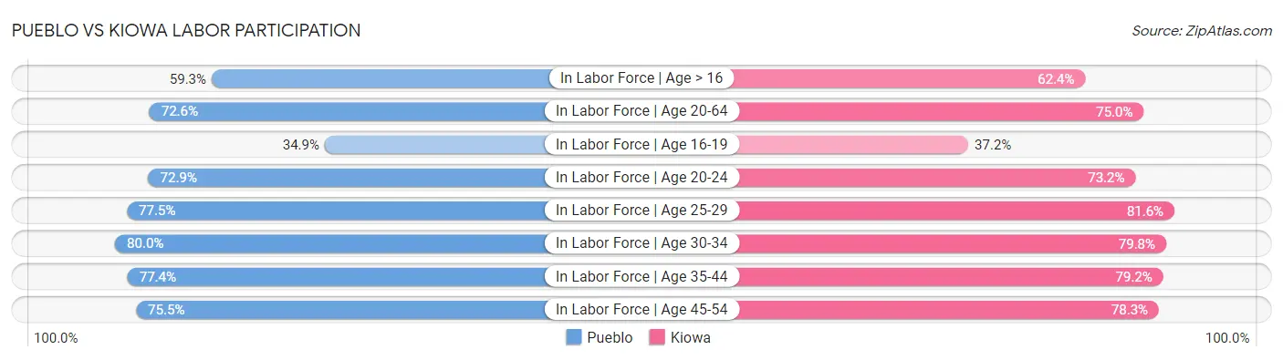 Pueblo vs Kiowa Labor Participation
