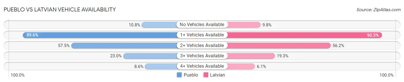Pueblo vs Latvian Vehicle Availability