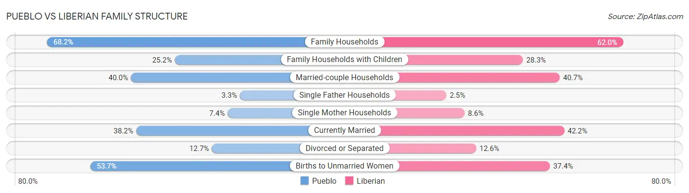 Pueblo vs Liberian Family Structure