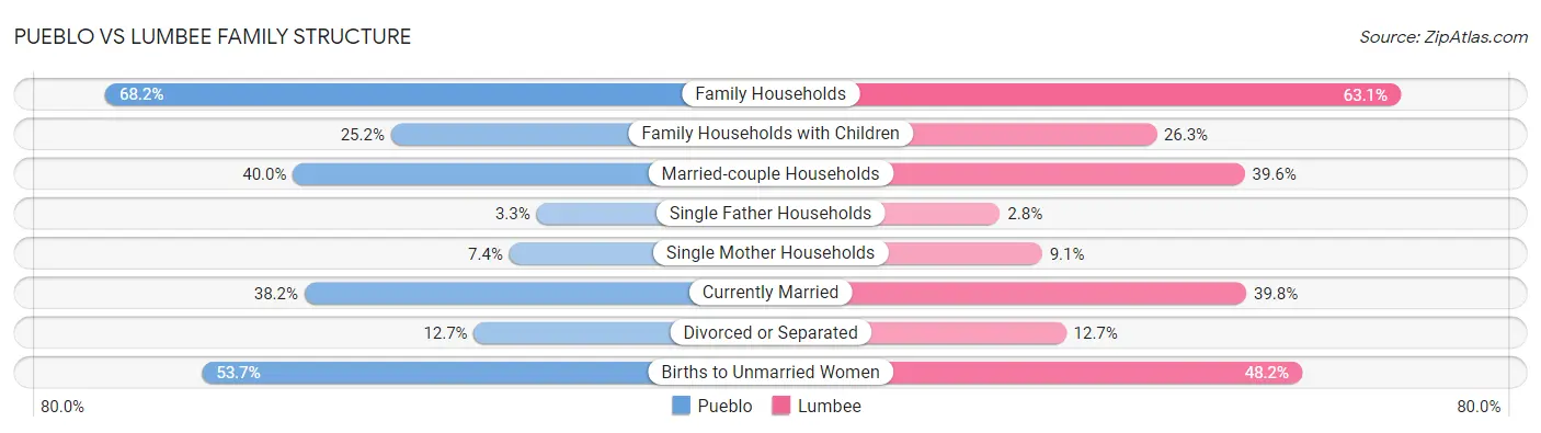 Pueblo vs Lumbee Family Structure