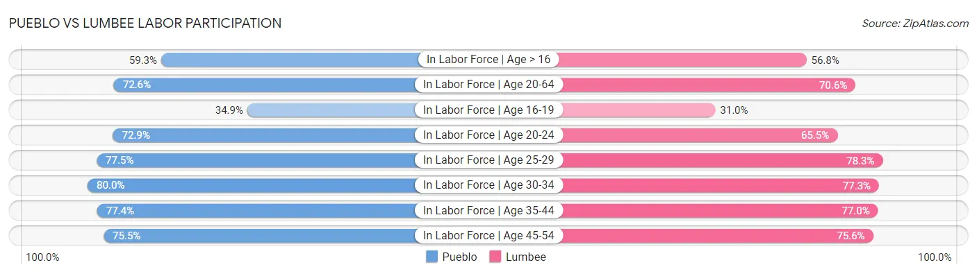 Pueblo vs Lumbee Labor Participation