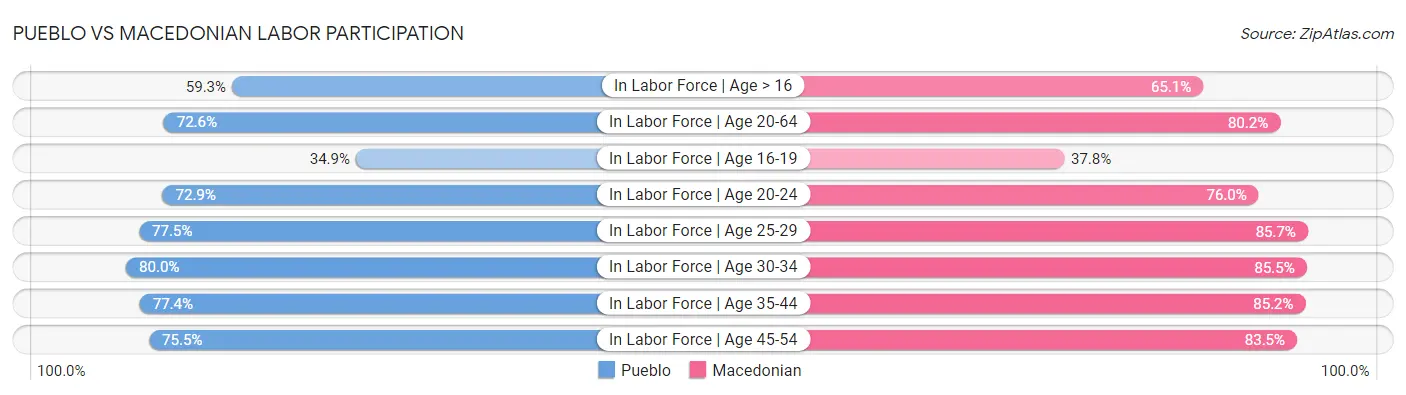 Pueblo vs Macedonian Labor Participation