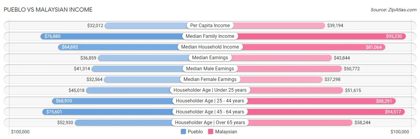 Pueblo vs Malaysian Income