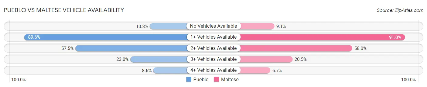 Pueblo vs Maltese Vehicle Availability