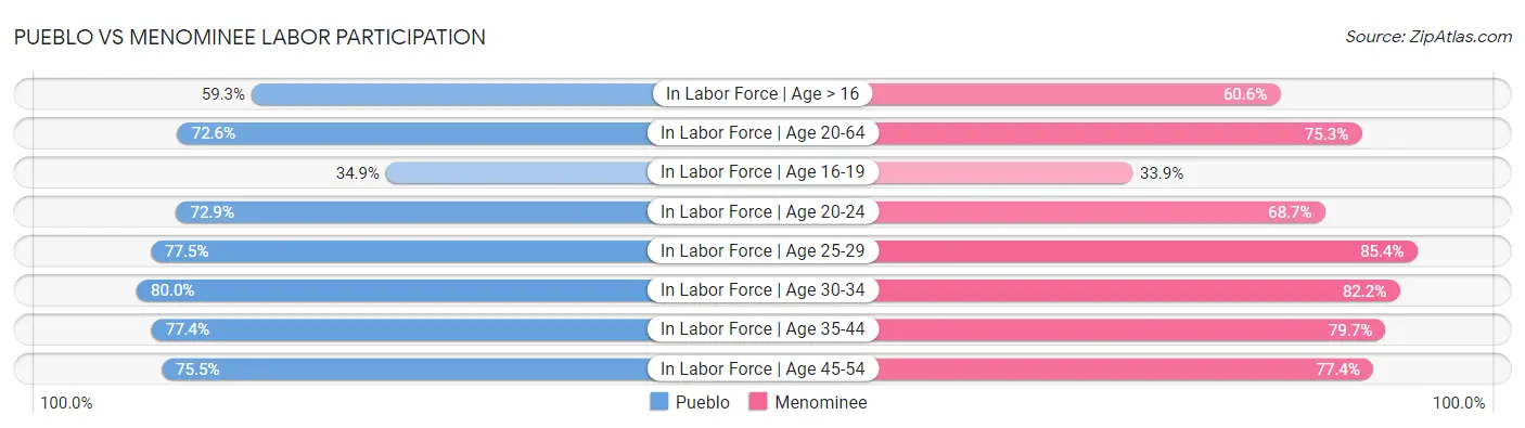 Pueblo vs Menominee Labor Participation