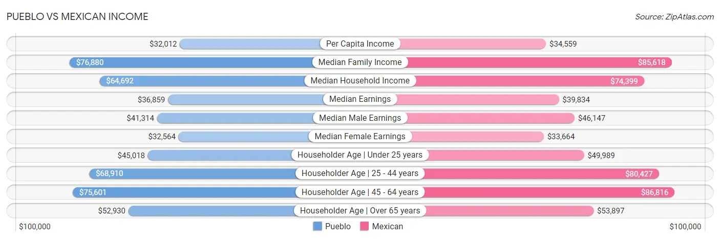 Pueblo vs Mexican Income