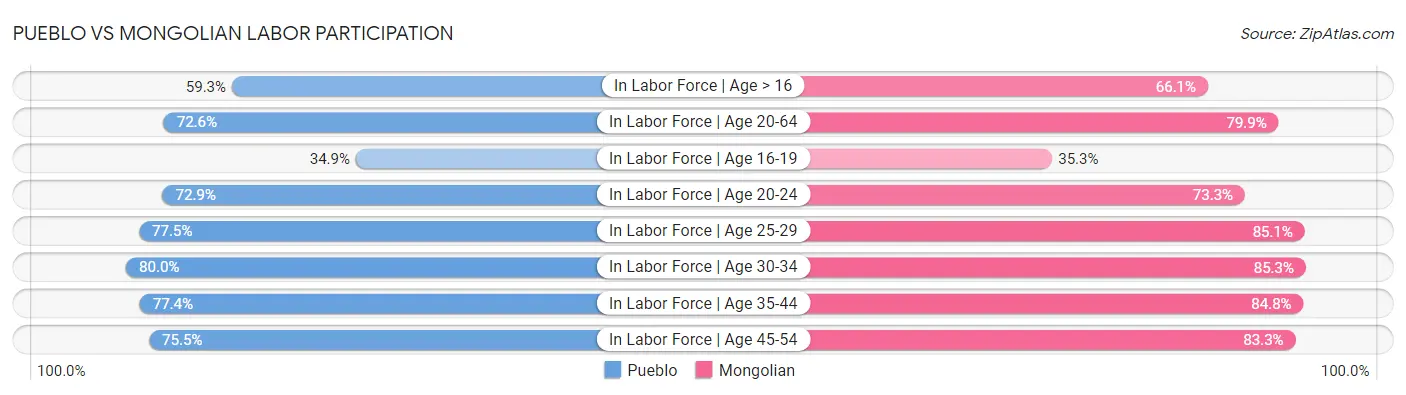 Pueblo vs Mongolian Labor Participation