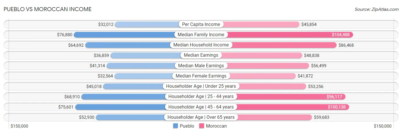 Pueblo vs Moroccan Income