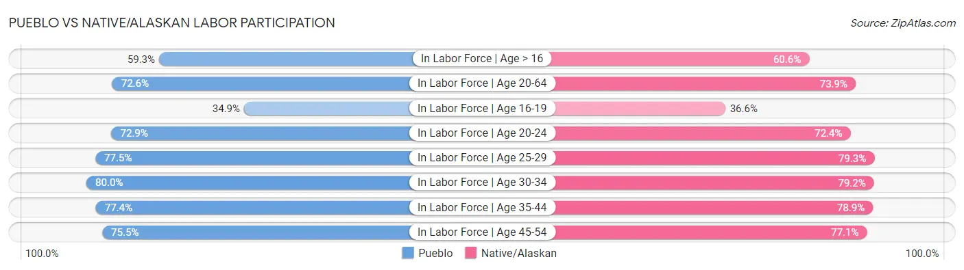 Pueblo vs Native/Alaskan Labor Participation