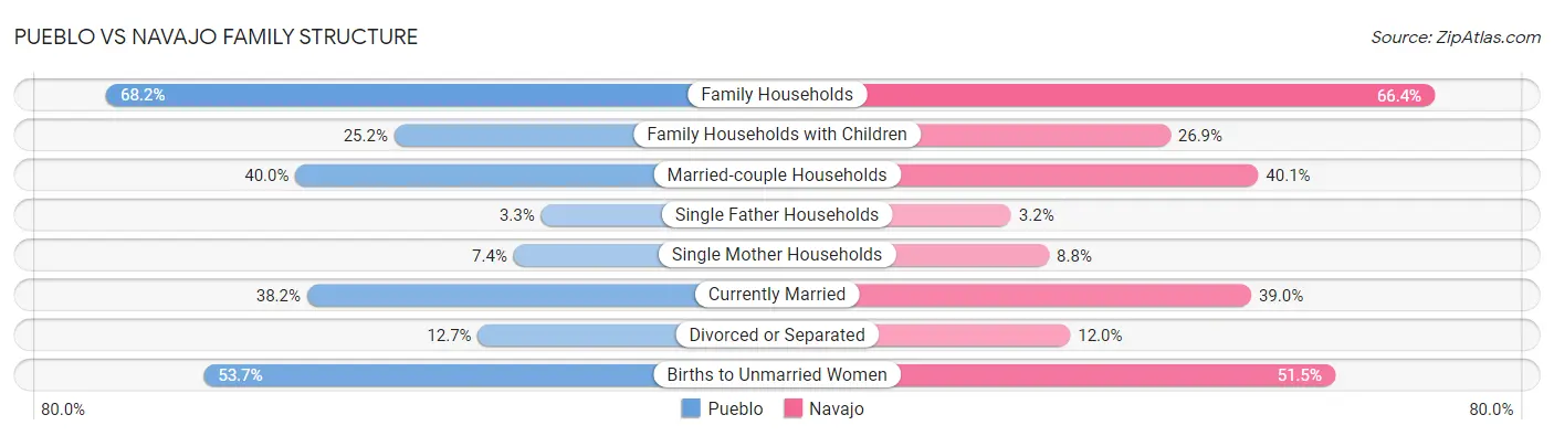Pueblo vs Navajo Family Structure