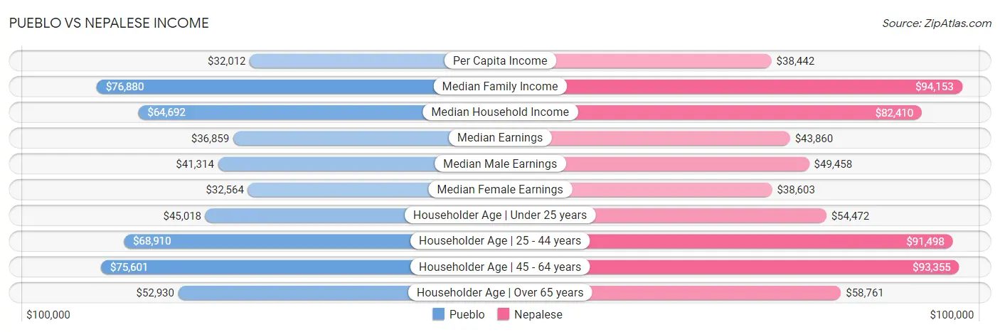 Pueblo vs Nepalese Income