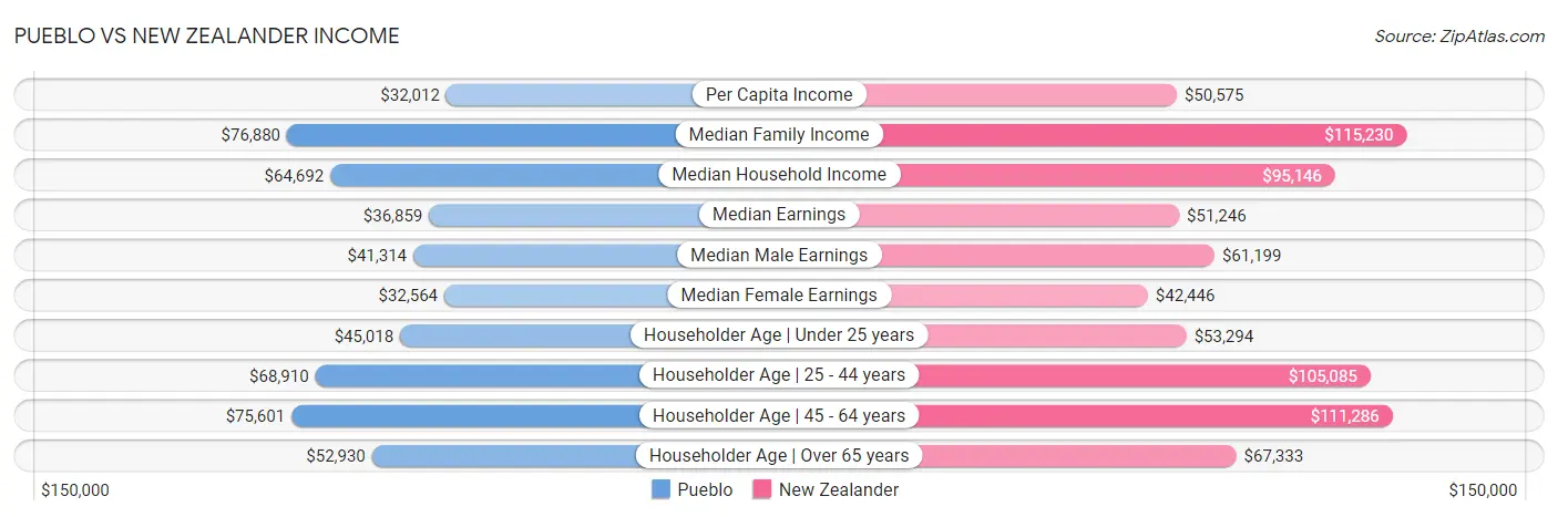 Pueblo vs New Zealander Income