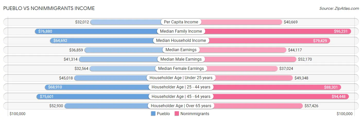 Pueblo vs Nonimmigrants Income