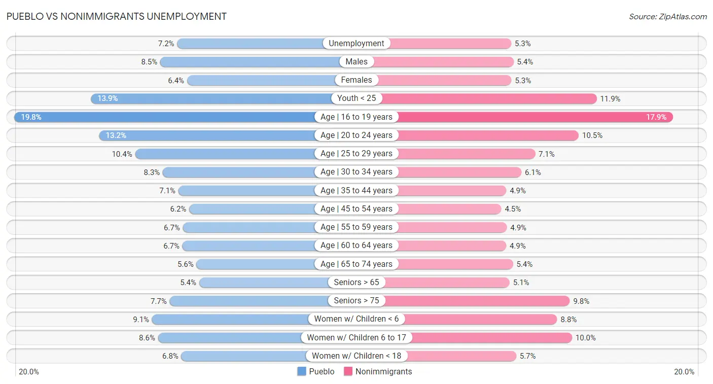 Pueblo vs Nonimmigrants Unemployment