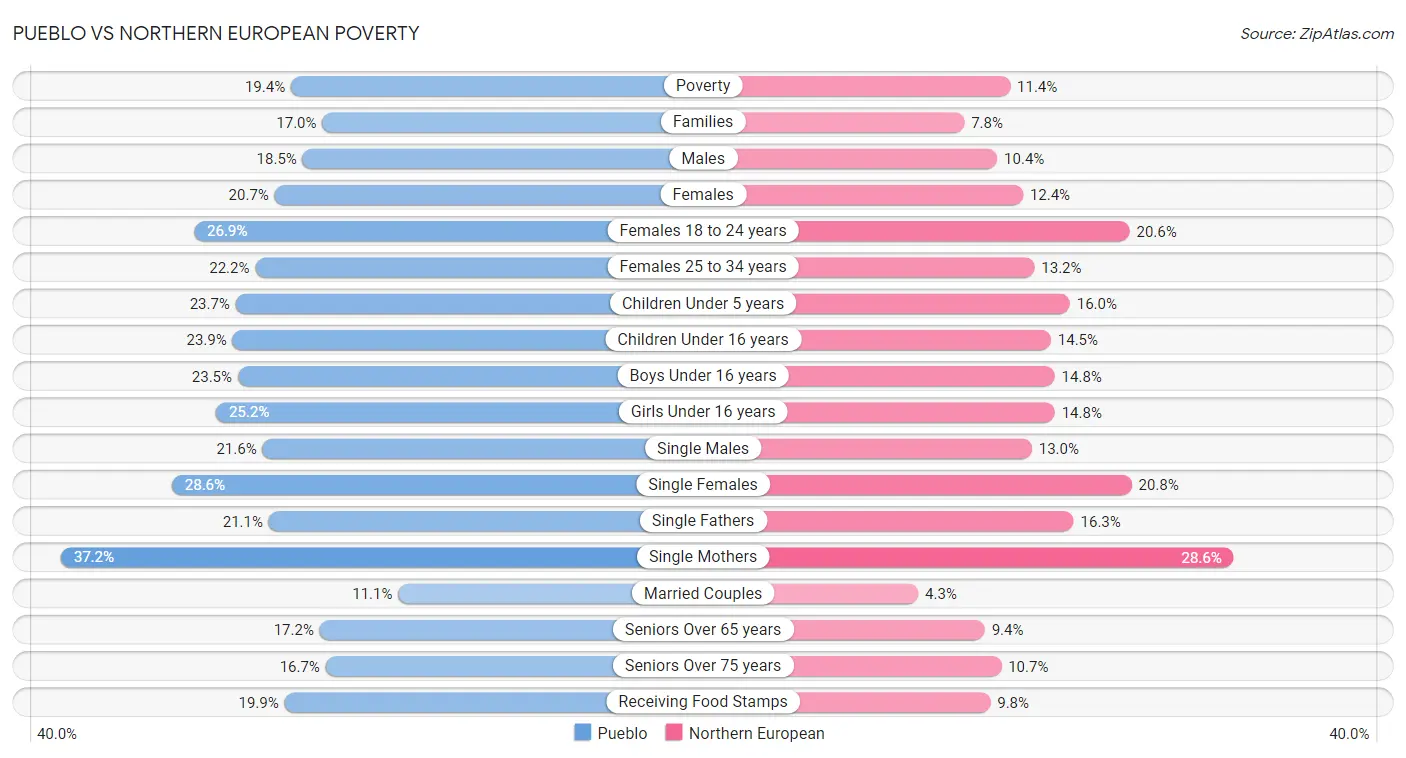 Pueblo vs Northern European Poverty