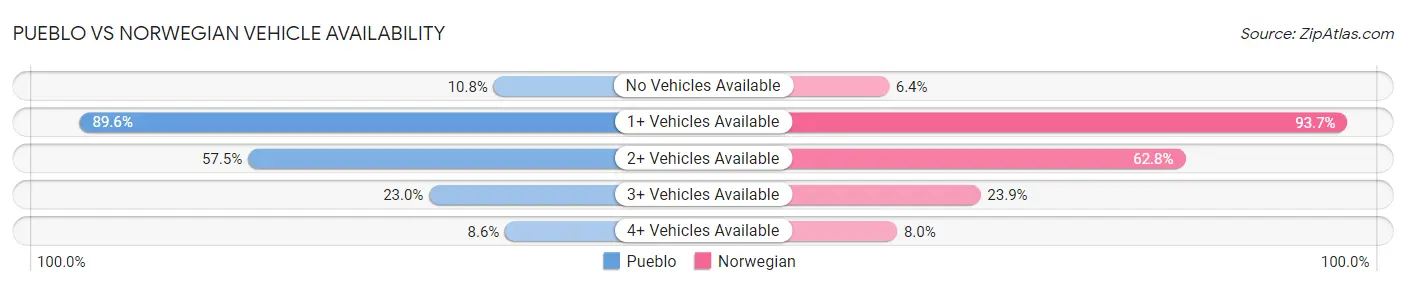 Pueblo vs Norwegian Vehicle Availability