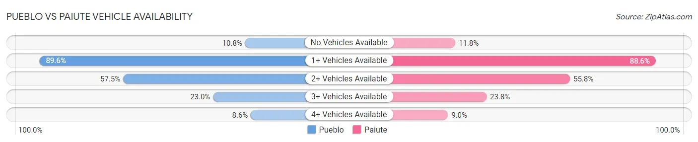 Pueblo vs Paiute Vehicle Availability