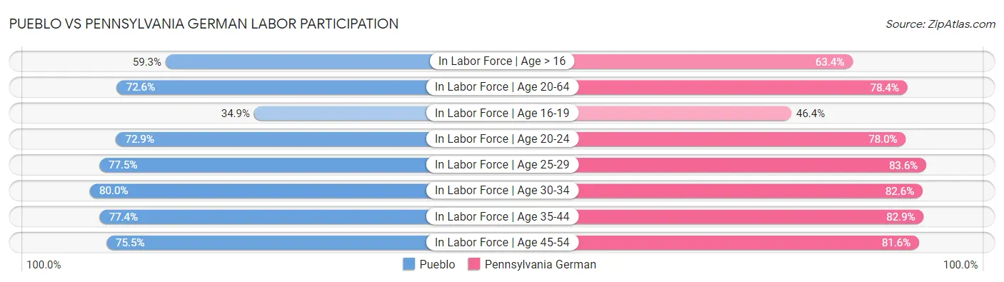 Pueblo vs Pennsylvania German Labor Participation