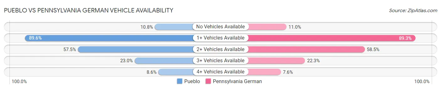 Pueblo vs Pennsylvania German Vehicle Availability