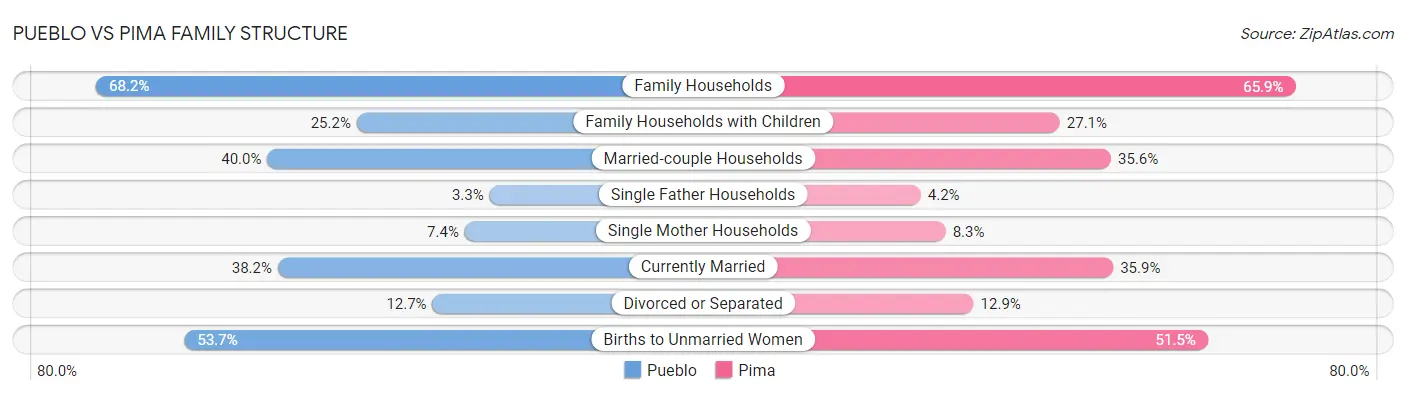 Pueblo vs Pima Family Structure