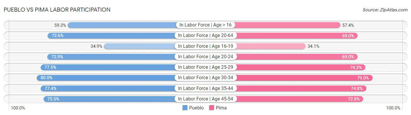 Pueblo vs Pima Labor Participation