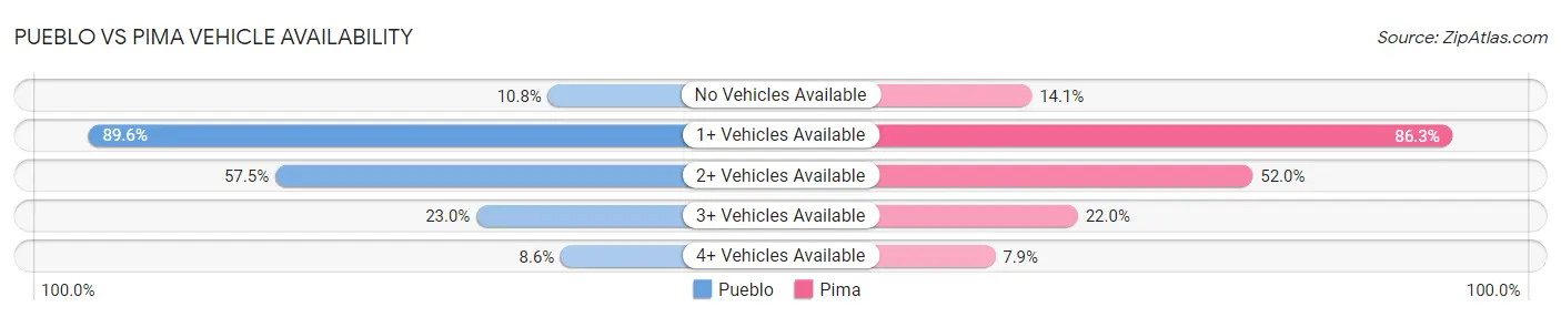 Pueblo vs Pima Vehicle Availability