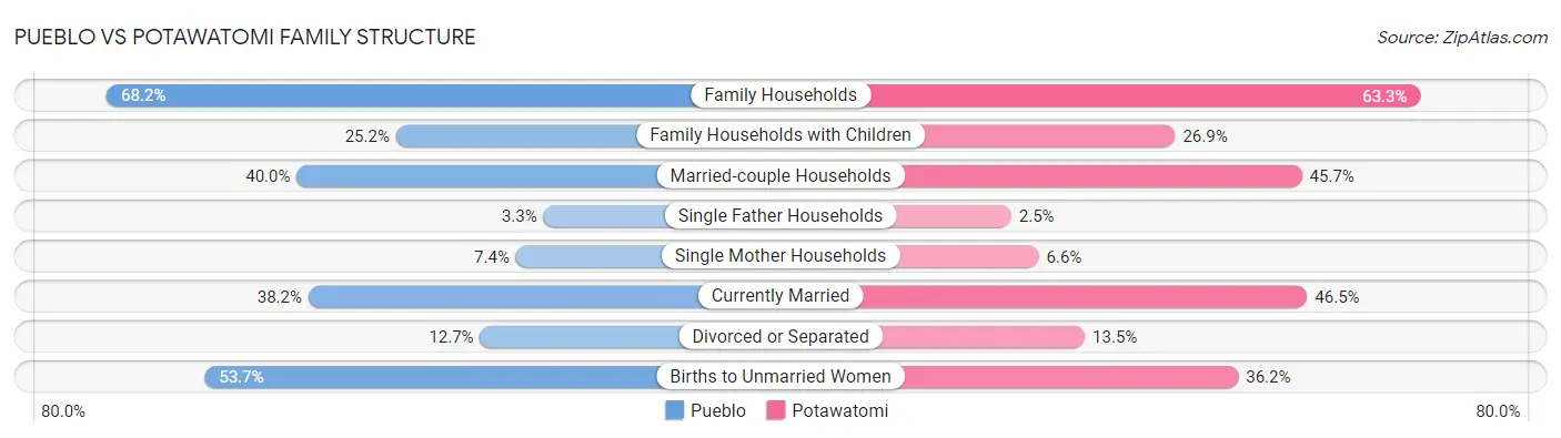 Pueblo vs Potawatomi Family Structure