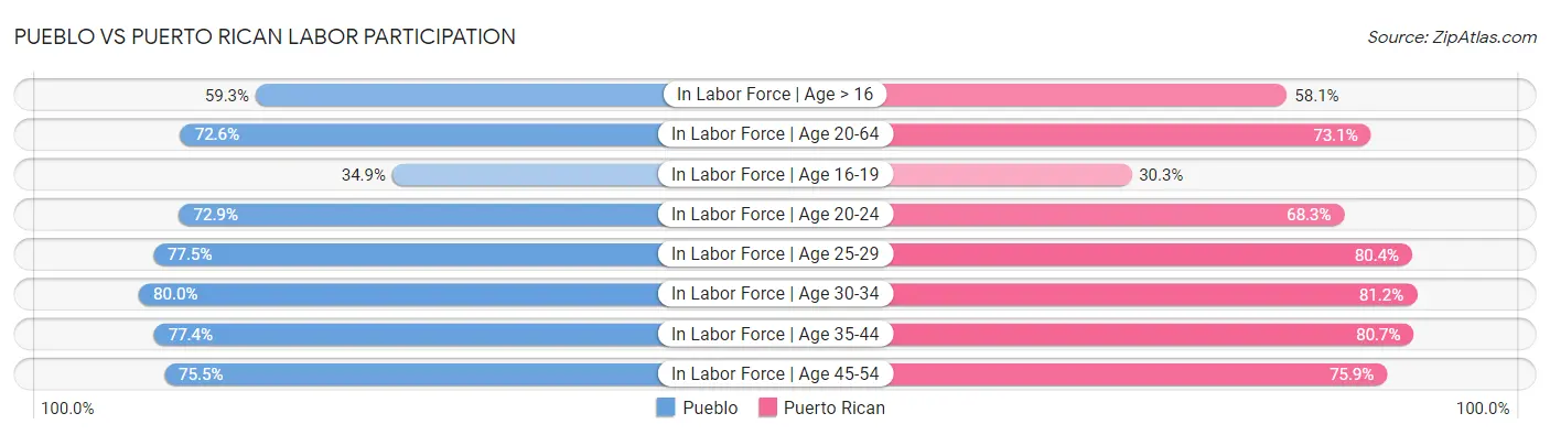Pueblo vs Puerto Rican Labor Participation