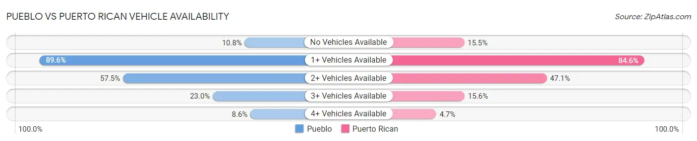 Pueblo vs Puerto Rican Vehicle Availability