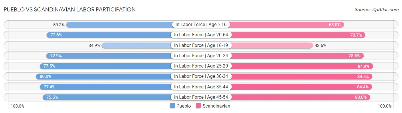 Pueblo vs Scandinavian Labor Participation