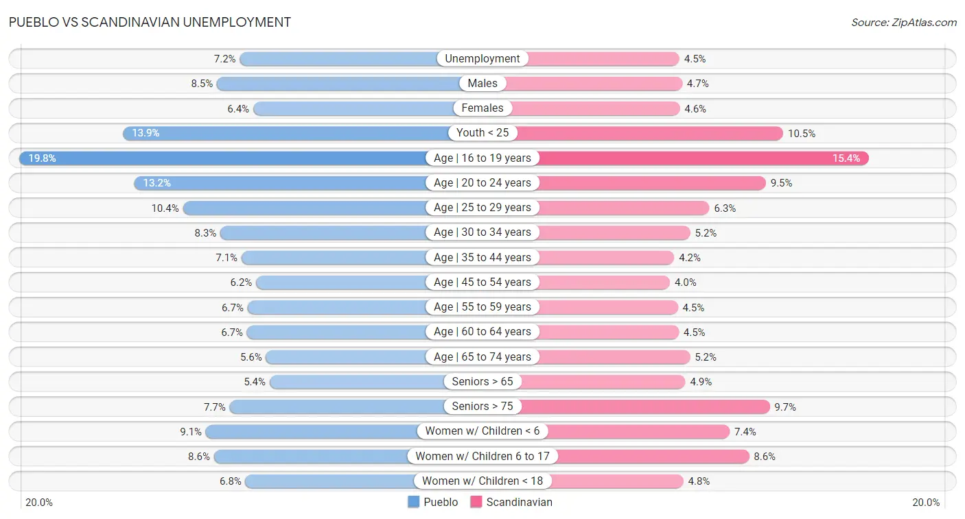 Pueblo vs Scandinavian Unemployment