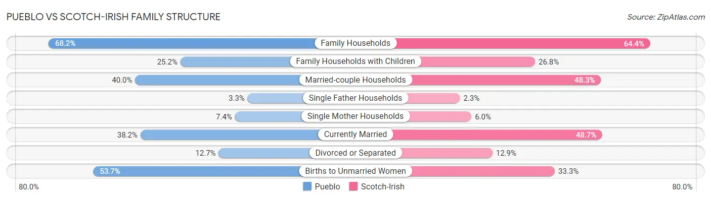 Pueblo vs Scotch-Irish Family Structure